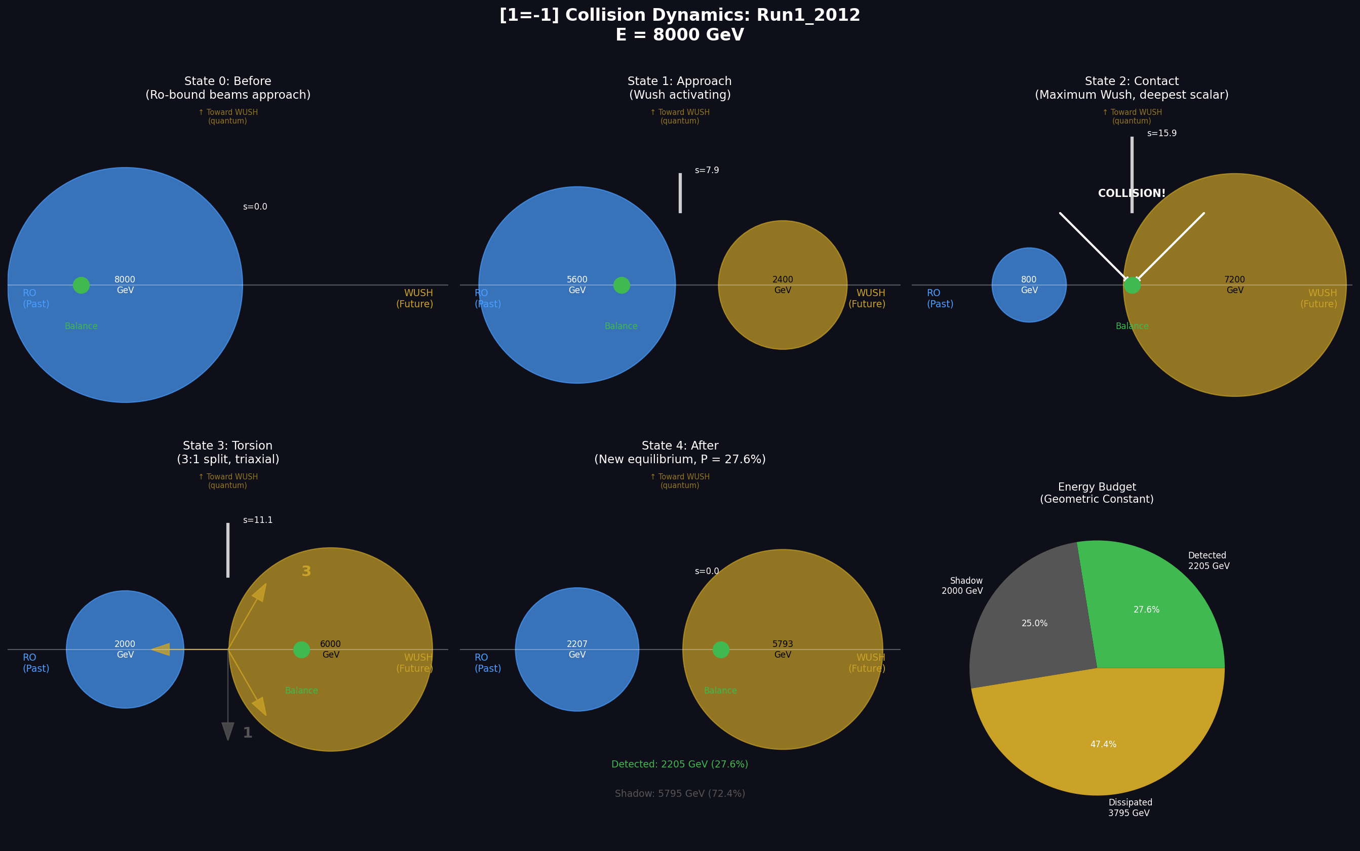 Run 1 2012 Collision