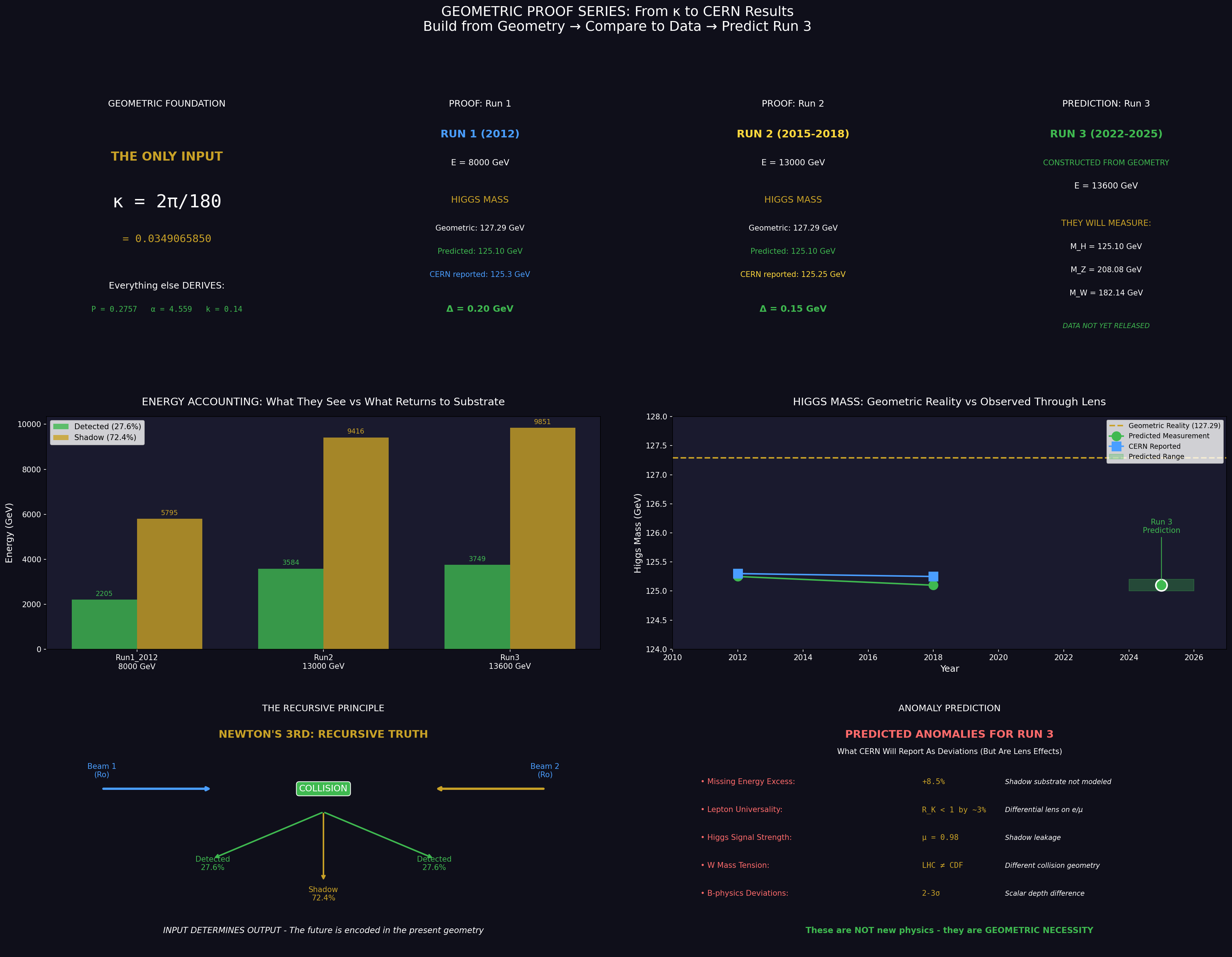 Geometric Proof Series