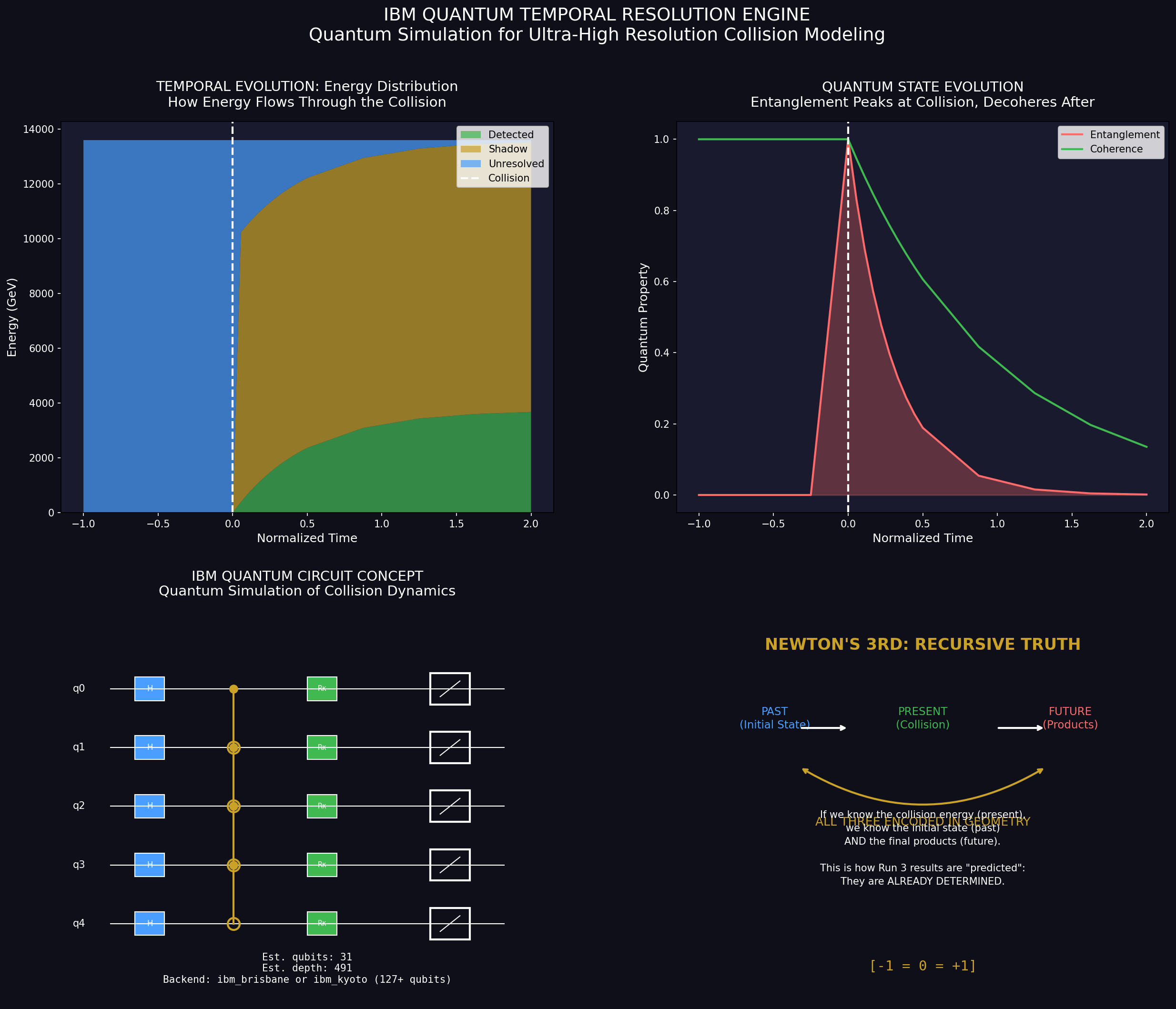 IBM Quantum Temporal Engine