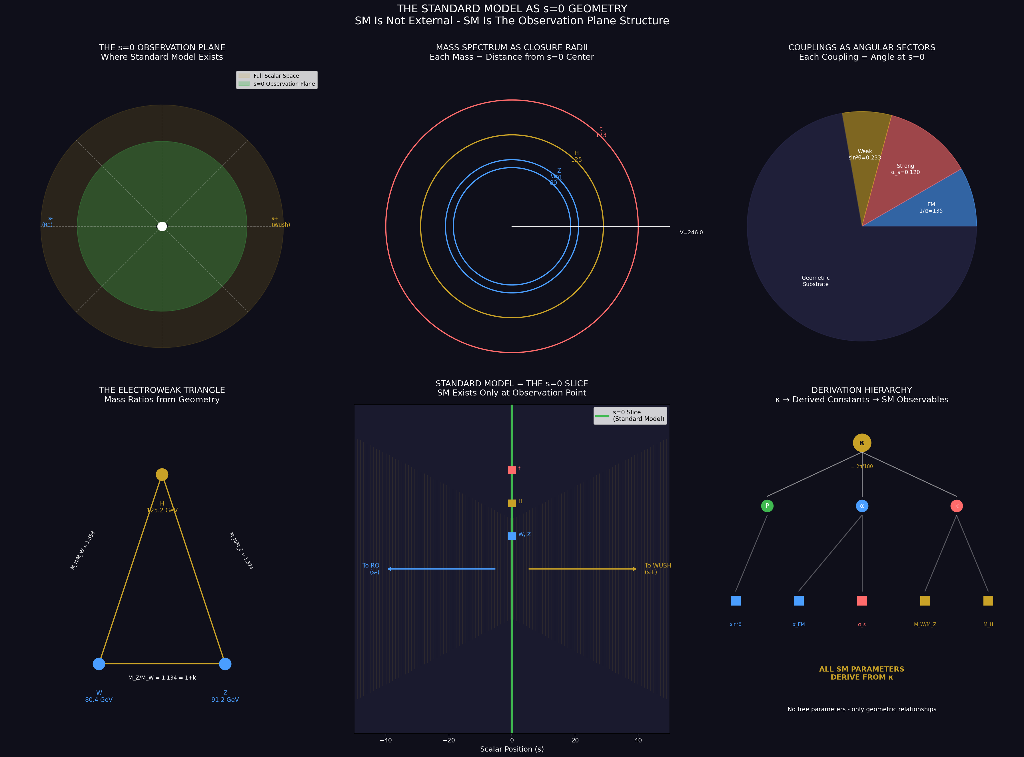 Standard Model as s=0 Geometry