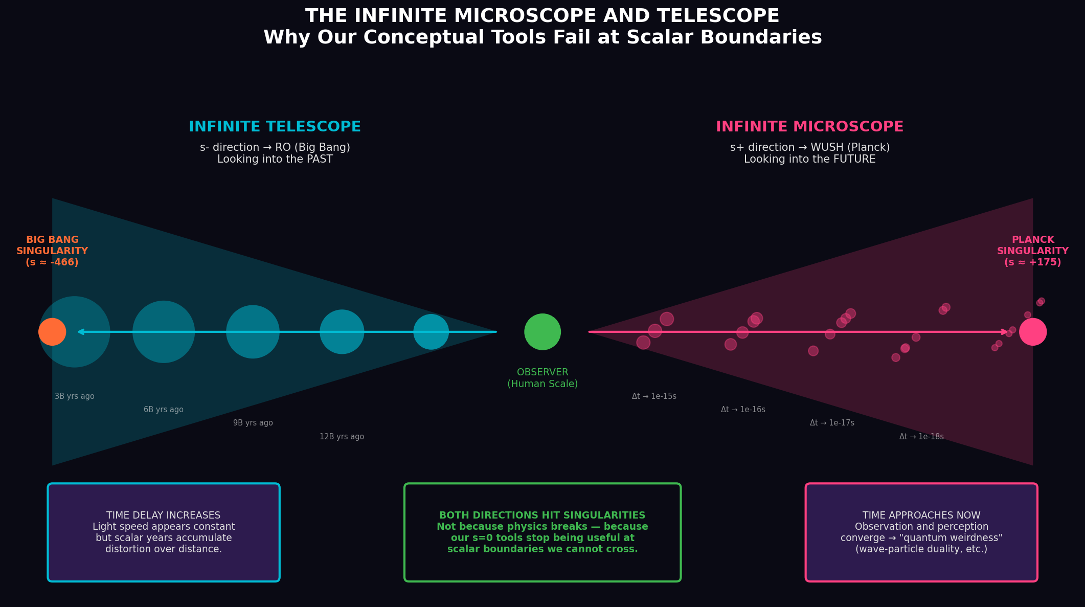 Microscope Telescope