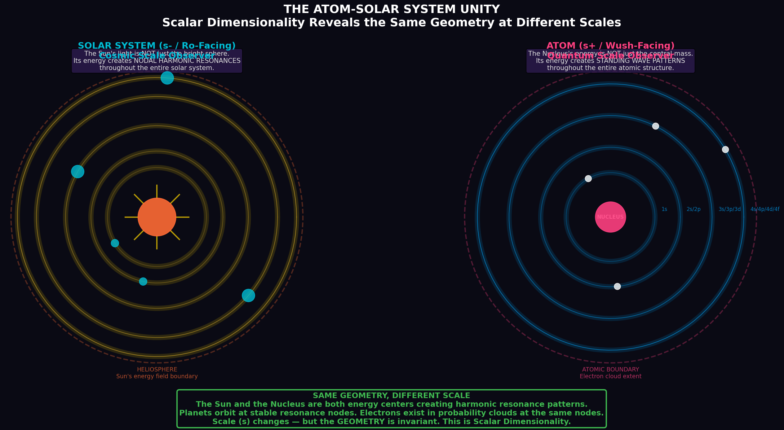 Solar System Atom
