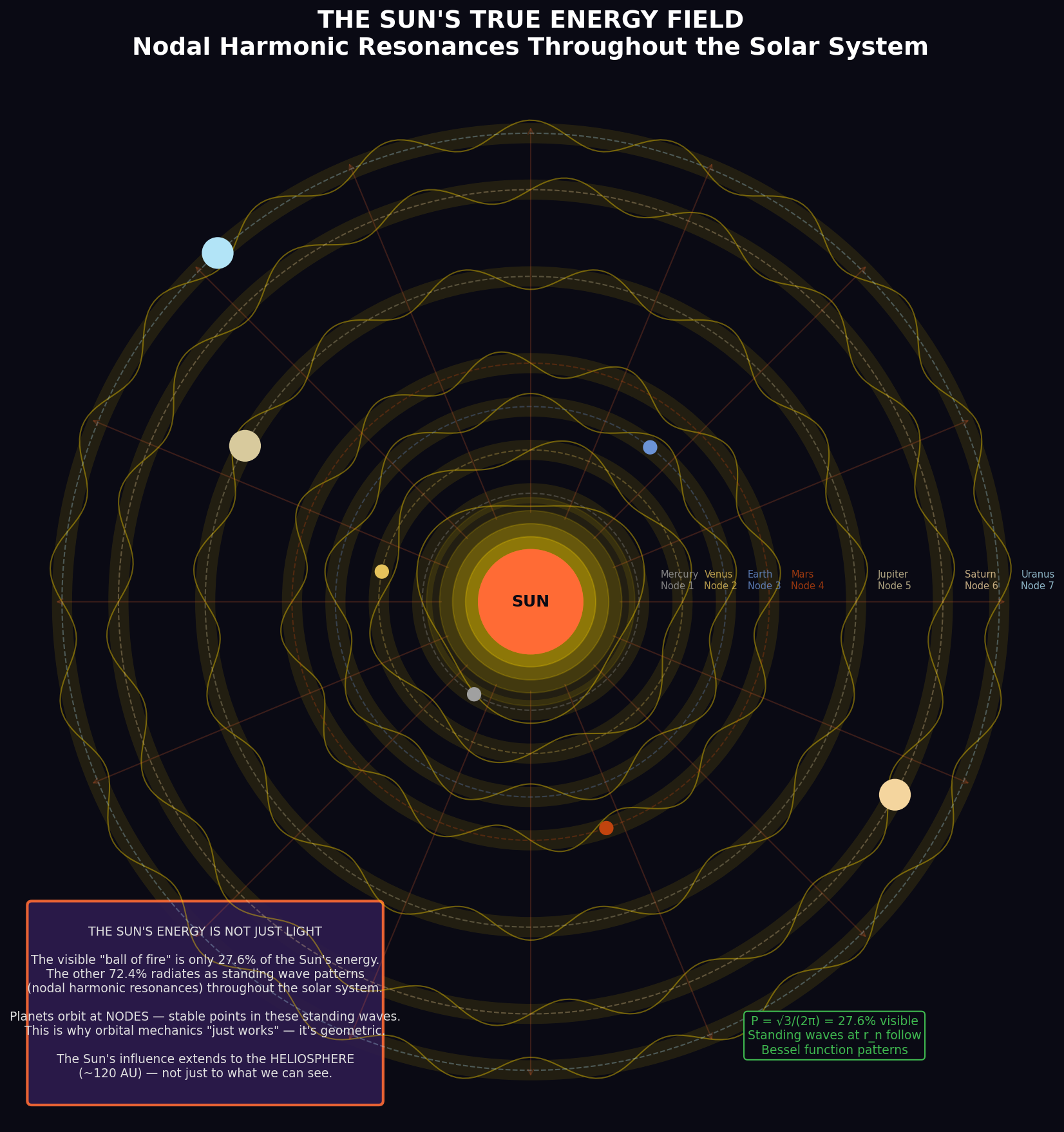 Sun Harmonics
