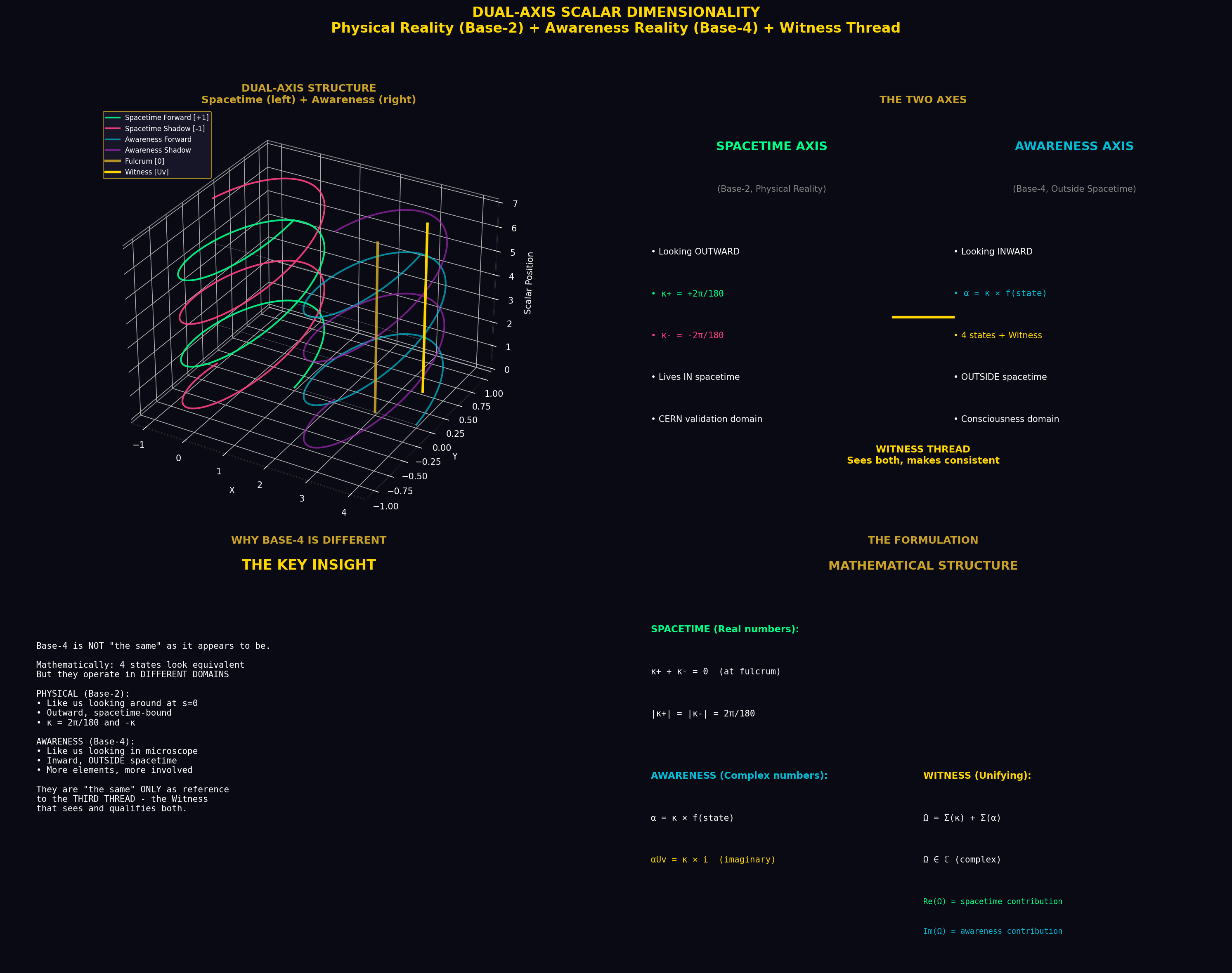 Dual Axis Formulation