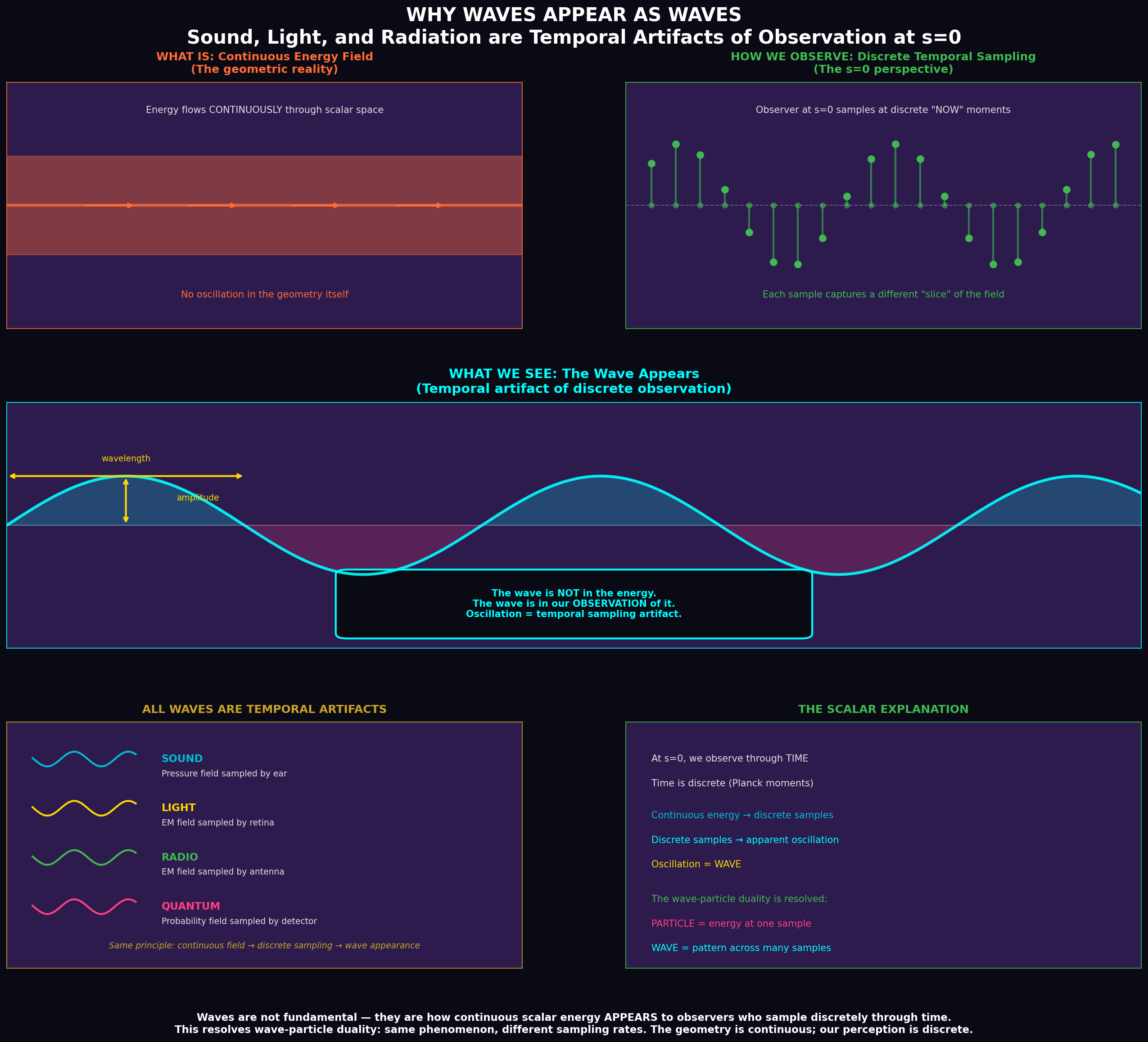 Waves Temporal Artifact