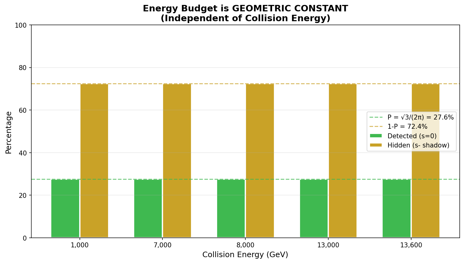 Energy Budget