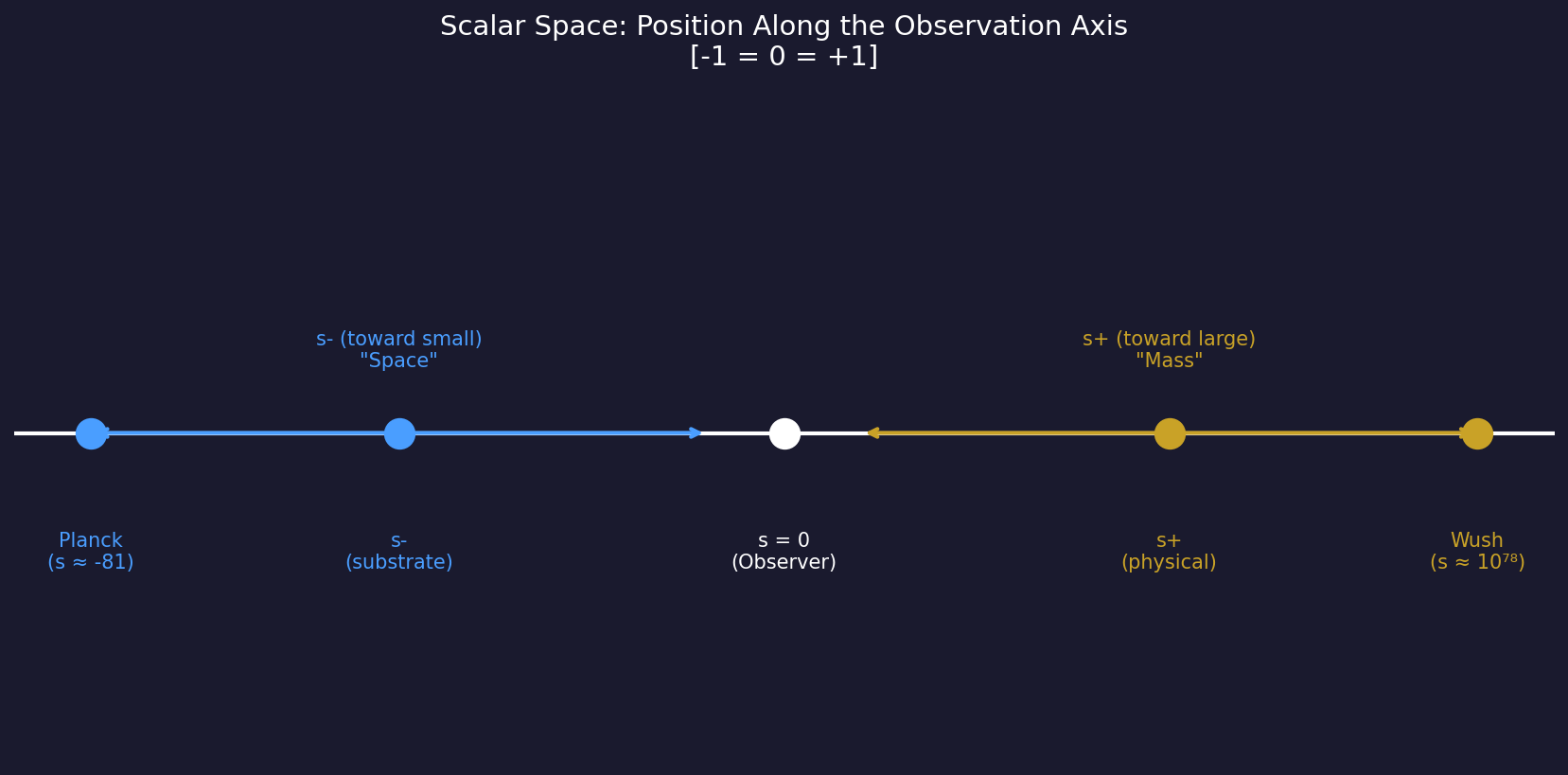 Scalar Space