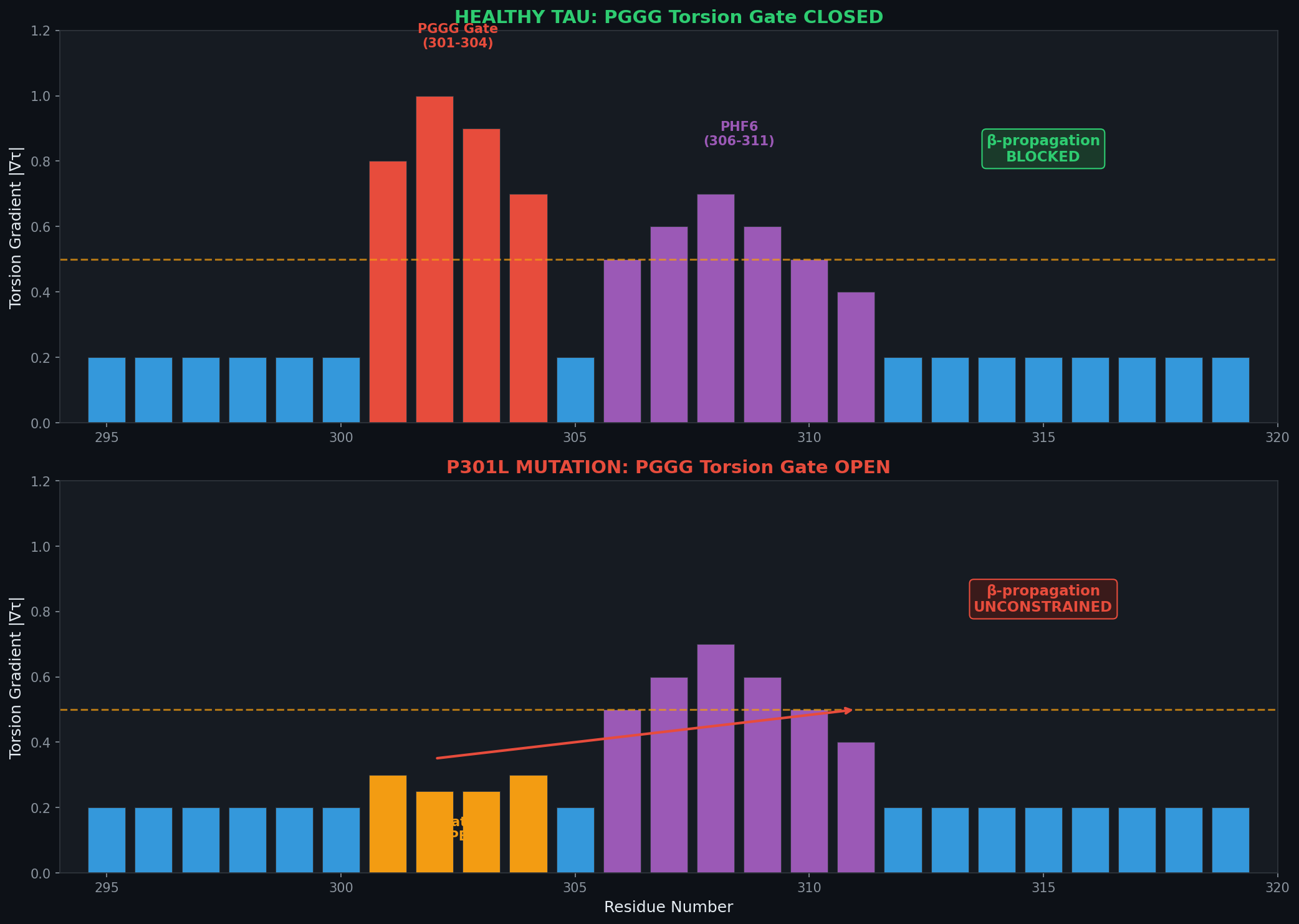 Torsion gate comparison